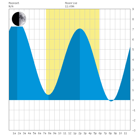Belfast tide chart for Sunday, January 25, 2026