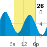 Belfast tide chart for Monday, January 26, 2026