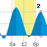 Belfast tide chart for Friday, January 2, 2026