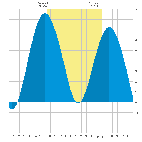 Belfast tide chart for Friday, January 30, 2026