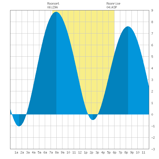 Belfast tide chart for Saturday, January 31, 2026