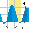 Belfast tide chart for Sunday, January 4, 2026