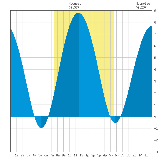 Belfast tide chart for Tuesday, January 6, 2026