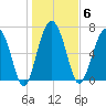 Belfast tide chart for Tuesday, January 6, 2026