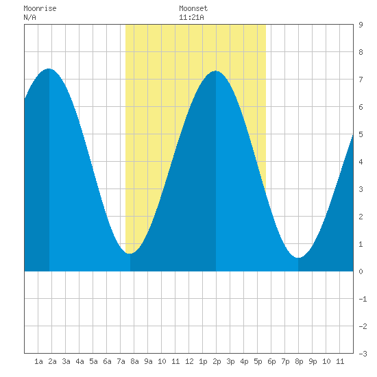 Belfast tide chart for Friday, January 9, 2026