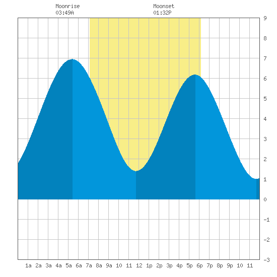 Belfast tide chart for Thursday, February 12, 2026