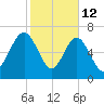 Belfast tide chart for Thursday, February 12, 2026