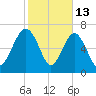 Belfast tide chart for Friday, February 13, 2026