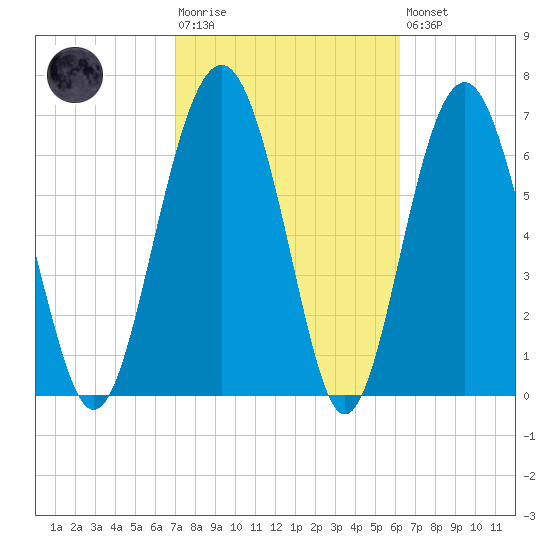 Belfast tide chart for Tuesday, February 17, 2026