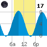 Belfast tide chart for Tuesday, February 17, 2026