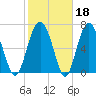 Belfast tide chart for Wednesday, February 18, 2026