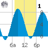 Belfast tide chart for Sunday, February 1, 2026