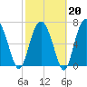 Belfast tide chart for Friday, February 20, 2026