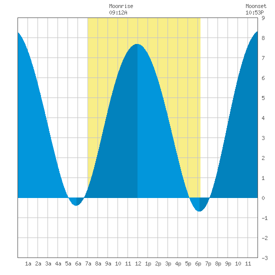 Belfast tide chart for Saturday, February 21, 2026