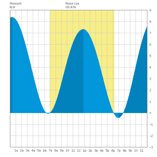 Belfast tide chart for Sunday, February 22, 2026
