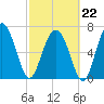 Belfast tide chart for Sunday, February 22, 2026