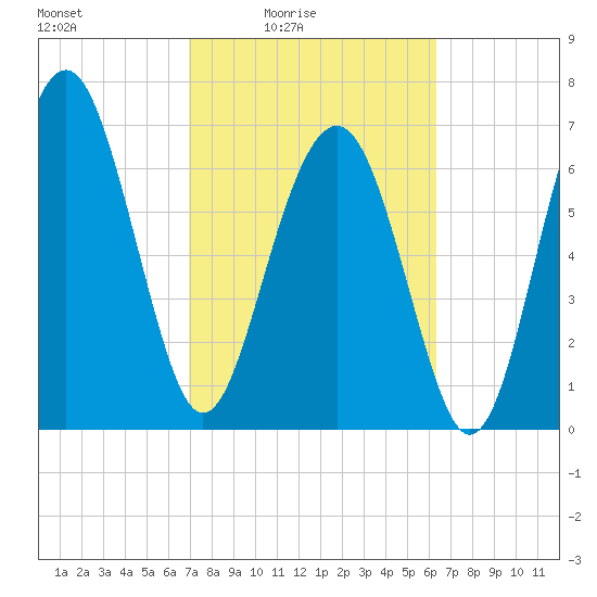 Belfast tide chart for Monday, February 23, 2026