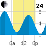 Belfast tide chart for Tuesday, February 24, 2026