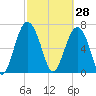 Belfast tide chart for Saturday, February 28, 2026