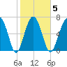 Belfast tide chart for Thursday, February 5, 2026