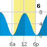 Belfast tide chart for Friday, February 6, 2026