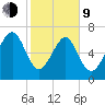 Belfast tide chart for Monday, February 9, 2026