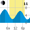 Belfast tide chart for Wednesday, March 11, 2026