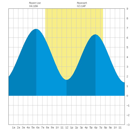 Belfast tide chart for Friday, March 13, 2026