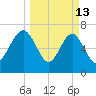 Belfast tide chart for Friday, March 13, 2026