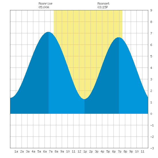 Belfast tide chart for Saturday, March 14, 2026