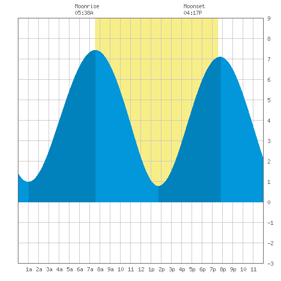 Belfast tide chart for Sunday, March 15, 2026