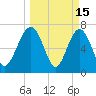 Belfast tide chart for Sunday, March 15, 2026