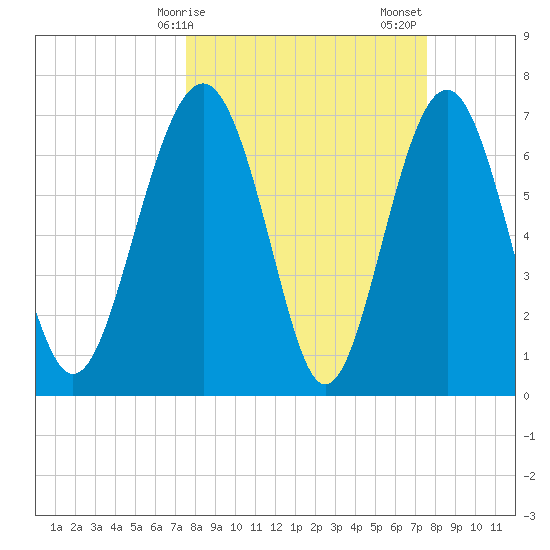 Belfast tide chart for Monday, March 16, 2026