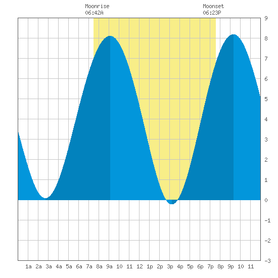 Belfast tide chart for Tuesday, March 17, 2026