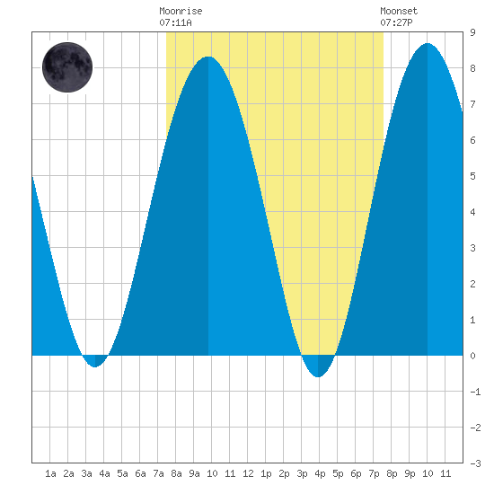 Belfast tide chart for Wednesday, March 18, 2026