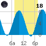 Belfast tide chart for Wednesday, March 18, 2026