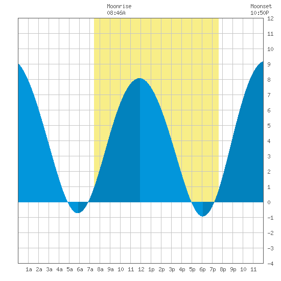 Belfast tide chart for Saturday, March 21, 2026