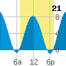 Belfast tide chart for Saturday, March 21, 2026
