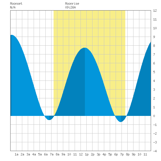 Belfast tide chart for Sunday, March 22, 2026