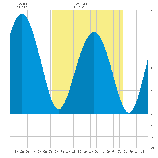 Belfast tide chart for Tuesday, March 24, 2026
