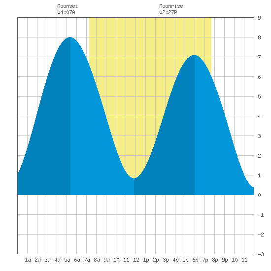 Belfast tide chart for Friday, March 27, 2026