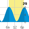 Belfast tide chart for Sunday, March 29, 2026