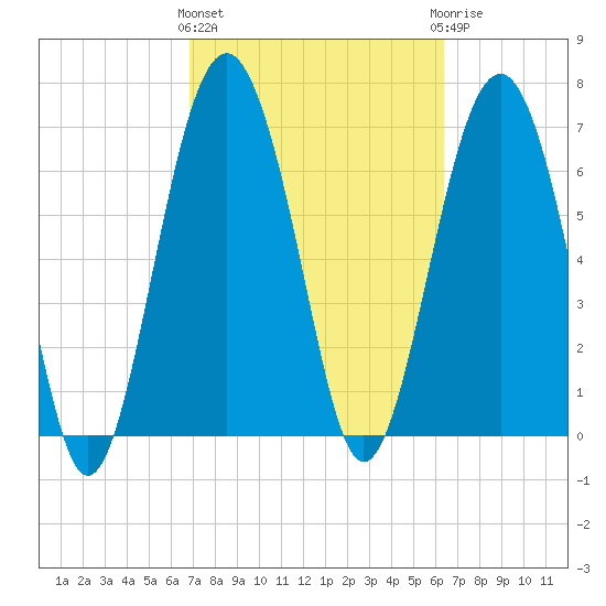 Belfast tide chart for Monday, March 2, 2026