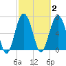 Belfast tide chart for Monday, March 2, 2026