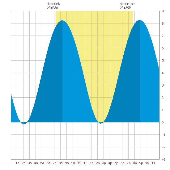Belfast tide chart for Monday, March 30, 2026
