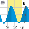 Belfast tide chart for Tuesday, March 3, 2026