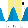 Belfast tide chart for Friday, March 6, 2026