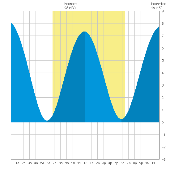 Belfast tide chart for Saturday, March 7, 2026
