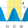 Belfast tide chart for Saturday, March 7, 2026