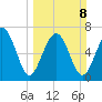 Belfast tide chart for Sunday, March 8, 2026
